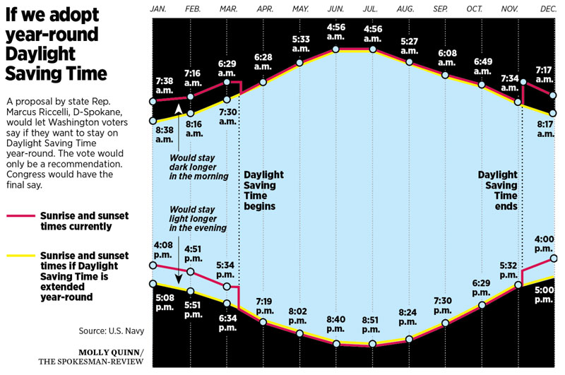 Daylight Saving Time chart